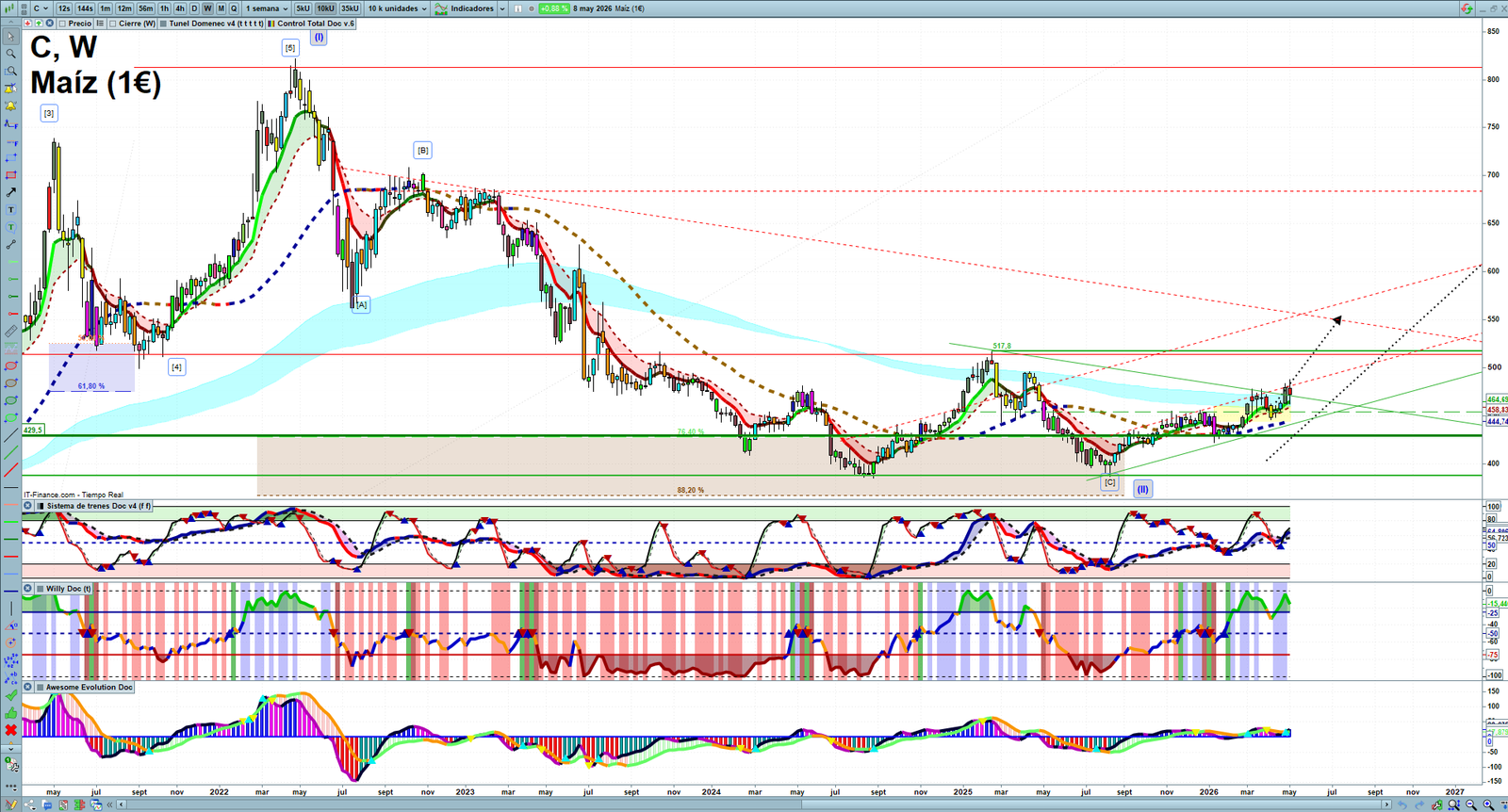 Corn weekly technical analysis chart reviewing price action, trend context and commodity market structure